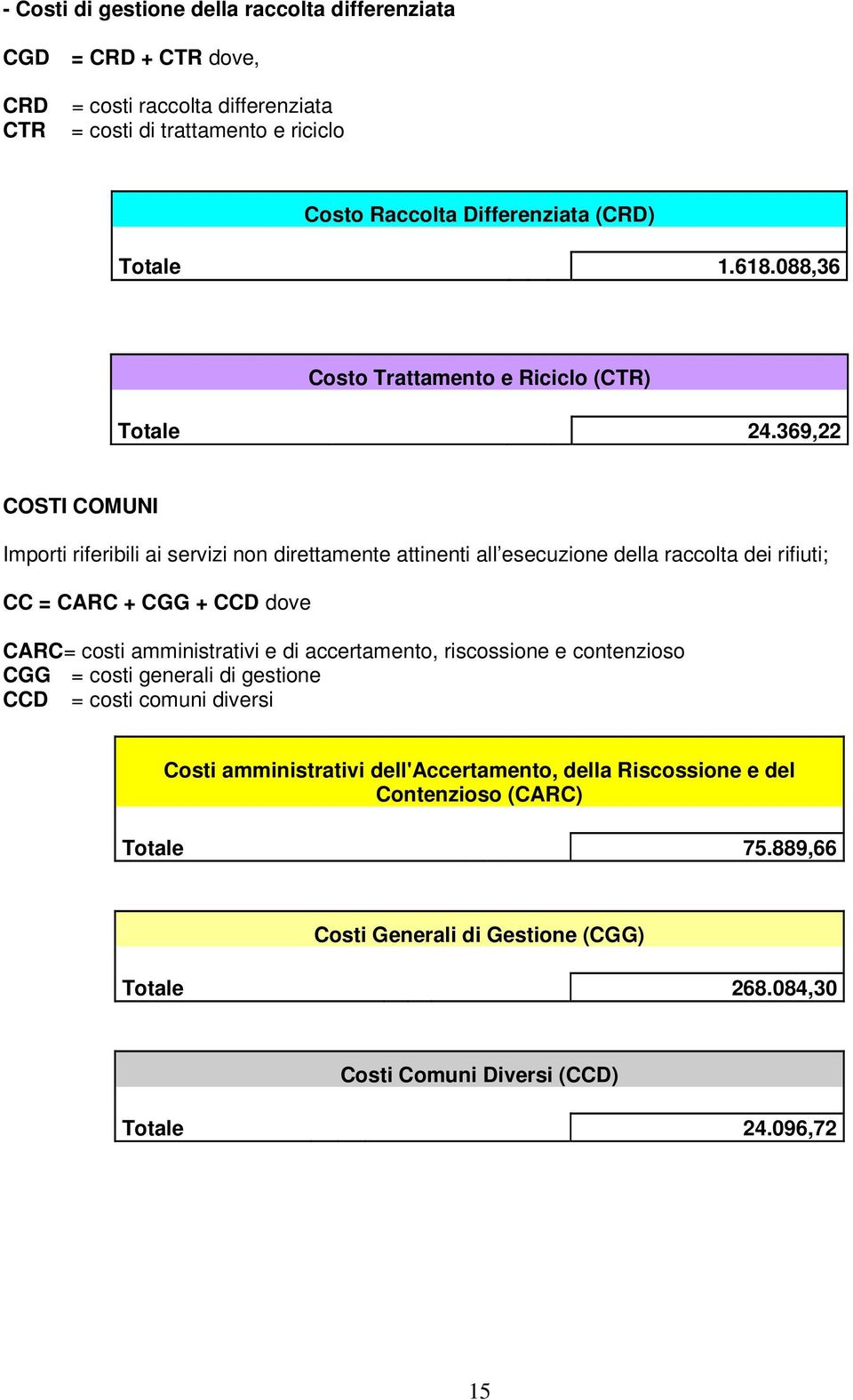 369,22 COSTI COMUNI Importi riferibili ai servizi non direttamente attinenti all esecuzione della raccolta dei rifiuti; CC = CARC + CGG + CCD dove CARC= costi amministrativi e di
