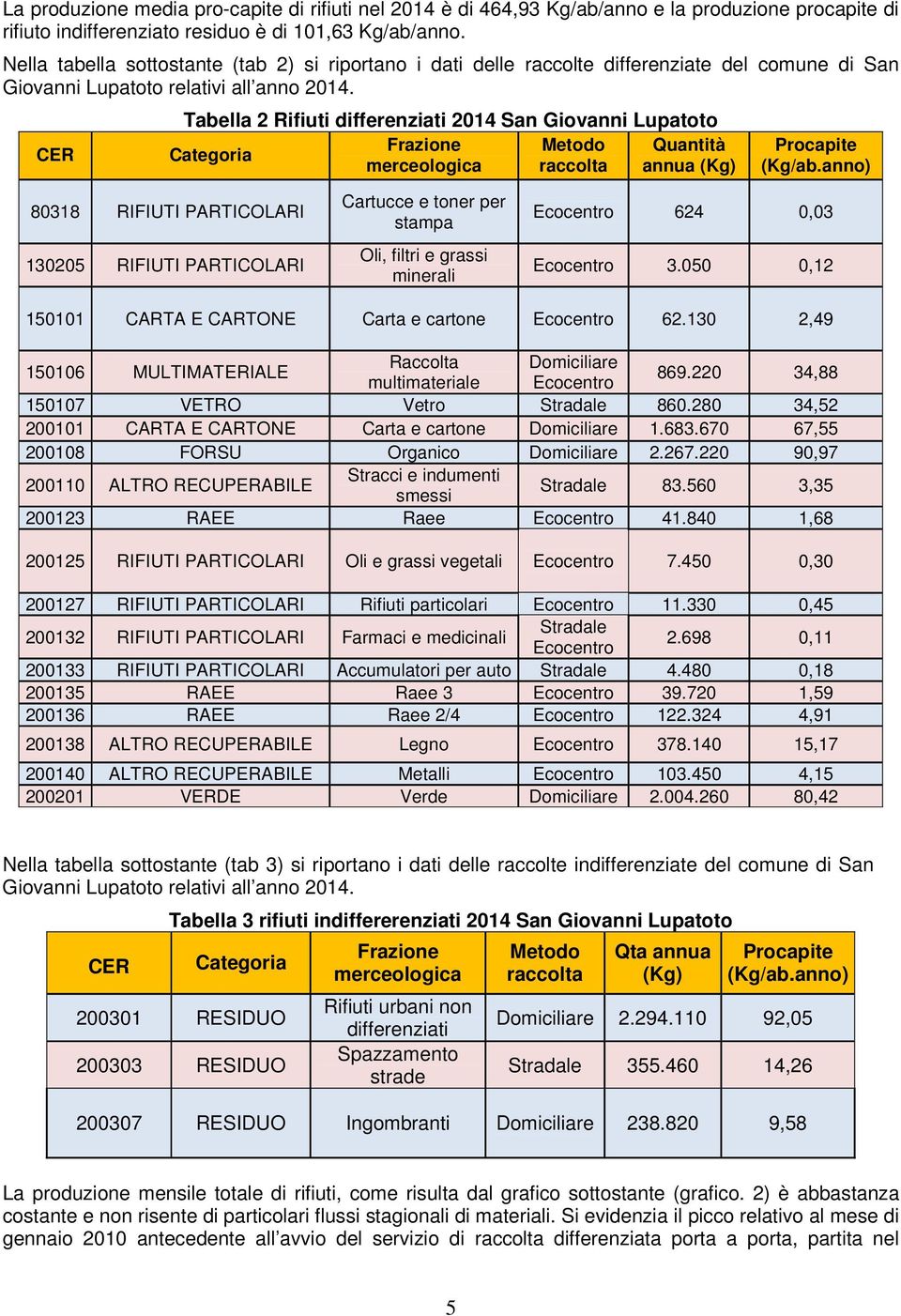 CER Tabella 2 Rifiuti differenziati 2014 San Giovanni Lupatoto Frazione Metodo Quantità Categoria merceologica raccolta annua (Kg) Procapite (Kg/ab.