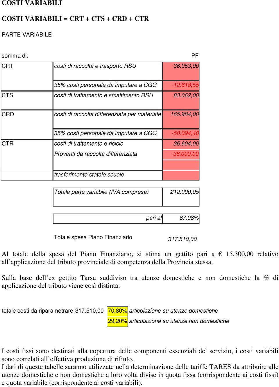 094,40 CTR costi di trattamento e riciclo 36.604,00 Proventi da raccolta differenziata -38.000,00 trasferimento statale scuole Totale parte variabile (IVA compresa) 212.