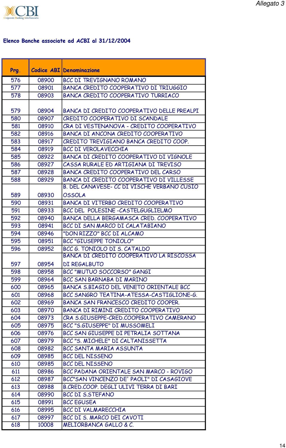 584 08919 BCC DI VEROLAVECCHIA 585 08922 BANCA DI CREDITO COOPERATIVO DI VIGNOLE 586 08927 CASSA RURALE ED ARTIGIANA DI TREVISO 587 08928 BANCA CREDITO COOPERATIVO DEL CARSO 588 08929 BANCA DI