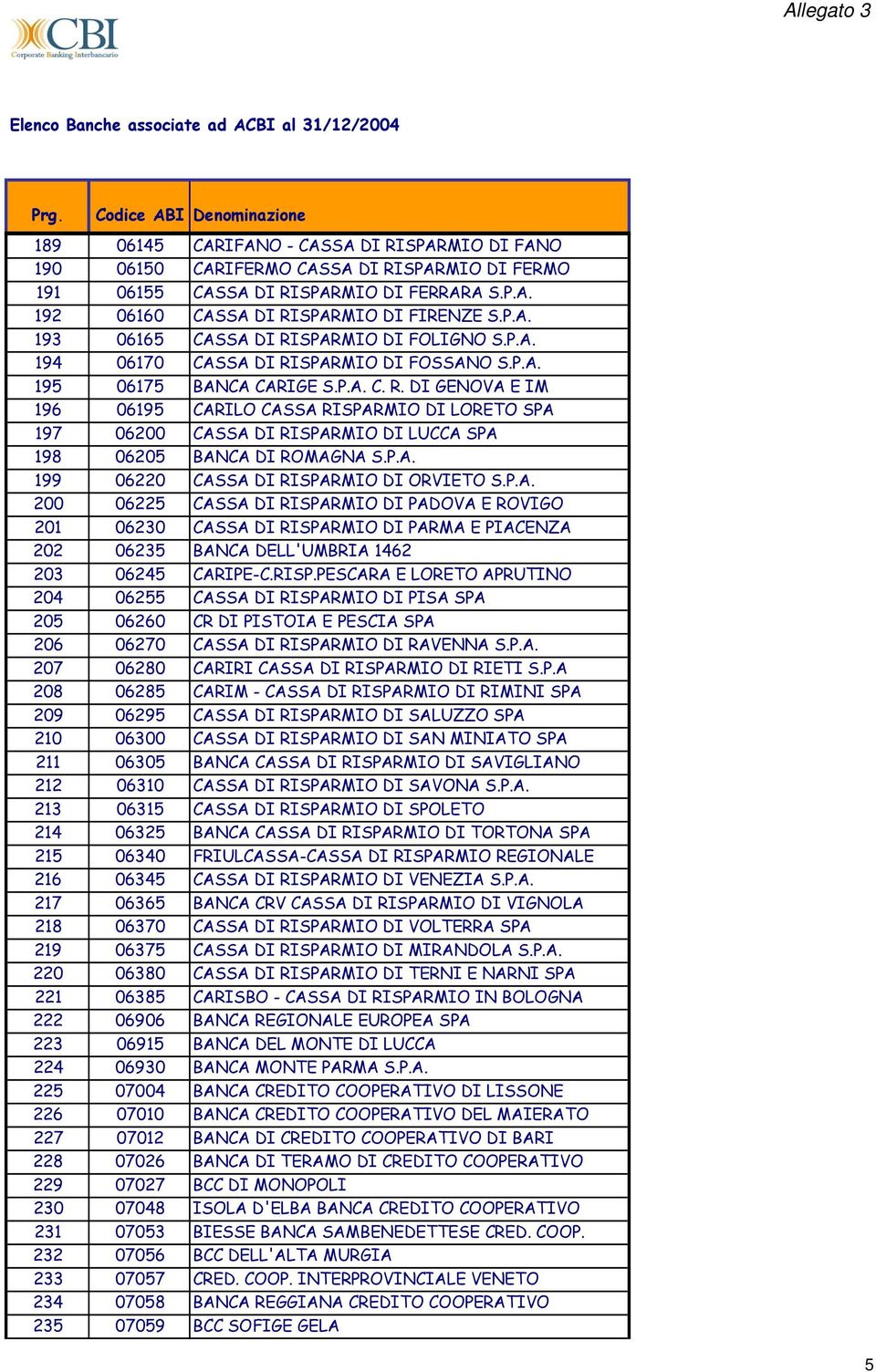 P.A. 199 06220 CASSA DI RISPARMIO DI ORVIETO S.P.A. 200 06225 CASSA DI RISPARMIO DI PADOVA E ROVIGO 201 06230 CASSA DI RISPARMIO DI PARMA E PIACENZA 202 06235 BANCA DELL'UMBRIA 1462 203 06245 CARIPE-C.