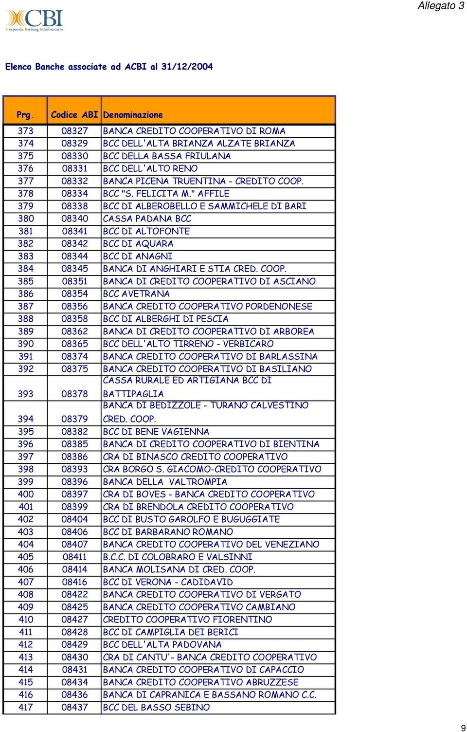" AFFILE 379 08338 BCC DI ALBEROBELLO E SAMMICHELE DI BARI 380 08340 CASSA PADANA BCC 381 08341 BCC DI ALTOFONTE 382 08342 BCC DI AQUARA 383 08344 BCC DI ANAGNI 384 08345 BANCA DI ANGHIARI E STIA