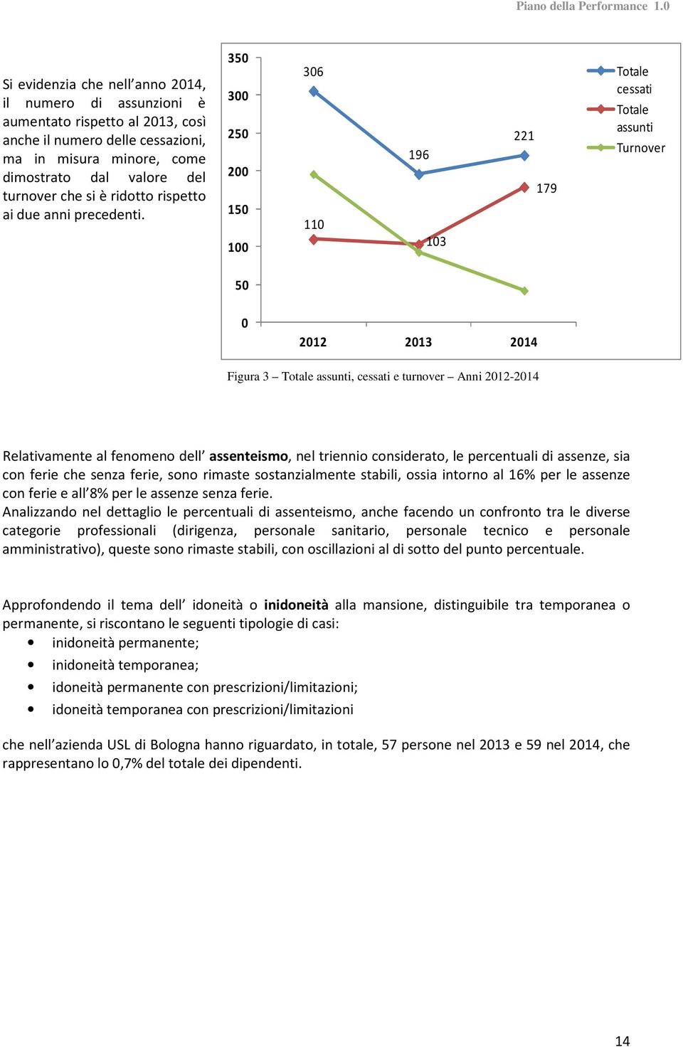 350 300 250 200 150 100 306 110 196 103 221 179 Totale cessati Totale assunti Turnover 50 0 2012 2013 2014 Figura 3 Totale assunti, cessati e turnover Anni 2012-2014 Relativamente al fenomeno dell