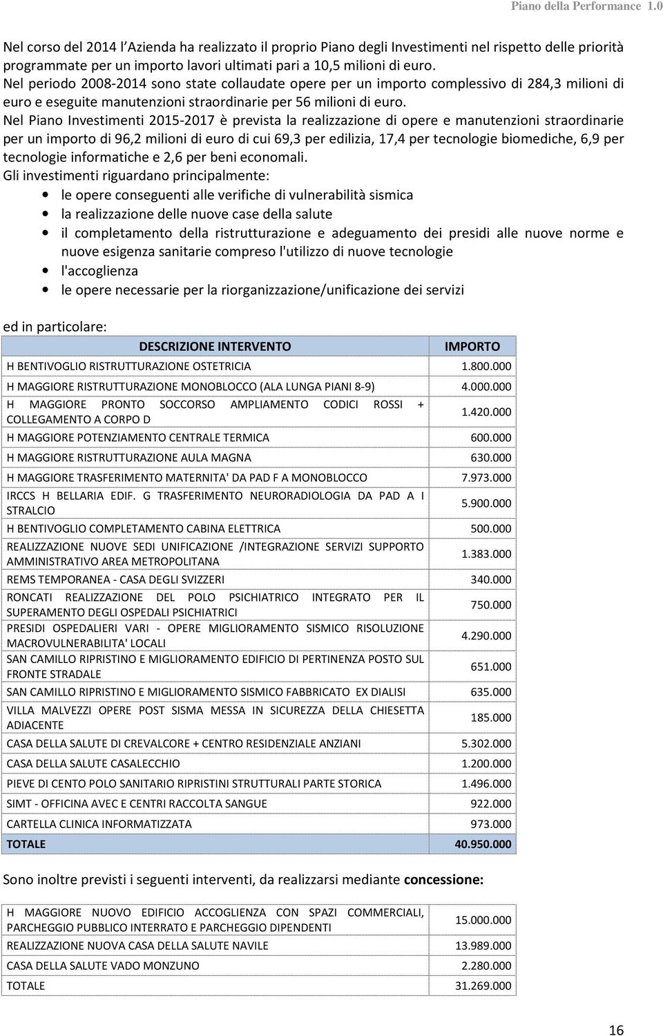 Nel Piano Investimenti 2015-2017 è prevista la realizzazione di opere e manutenzioni straordinarie per un importo di 96,2 milioni di euro di cui 69,3 per edilizia, 17,4 per tecnologie biomediche, 6,9