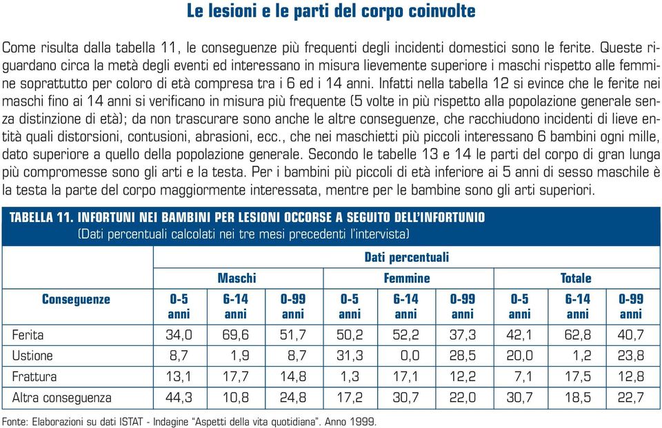 Infatti nella tabella 12 si evince che le ferite nei maschi fino ai 14 anni si verificano in misura più frequente (5 volte in più rispetto alla popolazione generale senza distinzione di età); da non