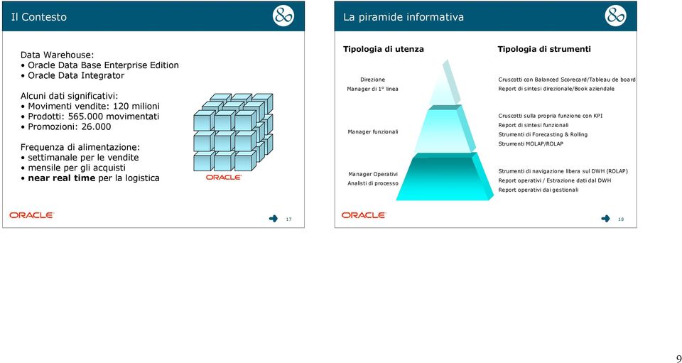 000 Frequenza di alimentazione: settimanale per le vendite mensile per gli acquisti near real time per la logistica Tipologia di utenza Direzione Manager di 1 linea Manager funzionali Manager