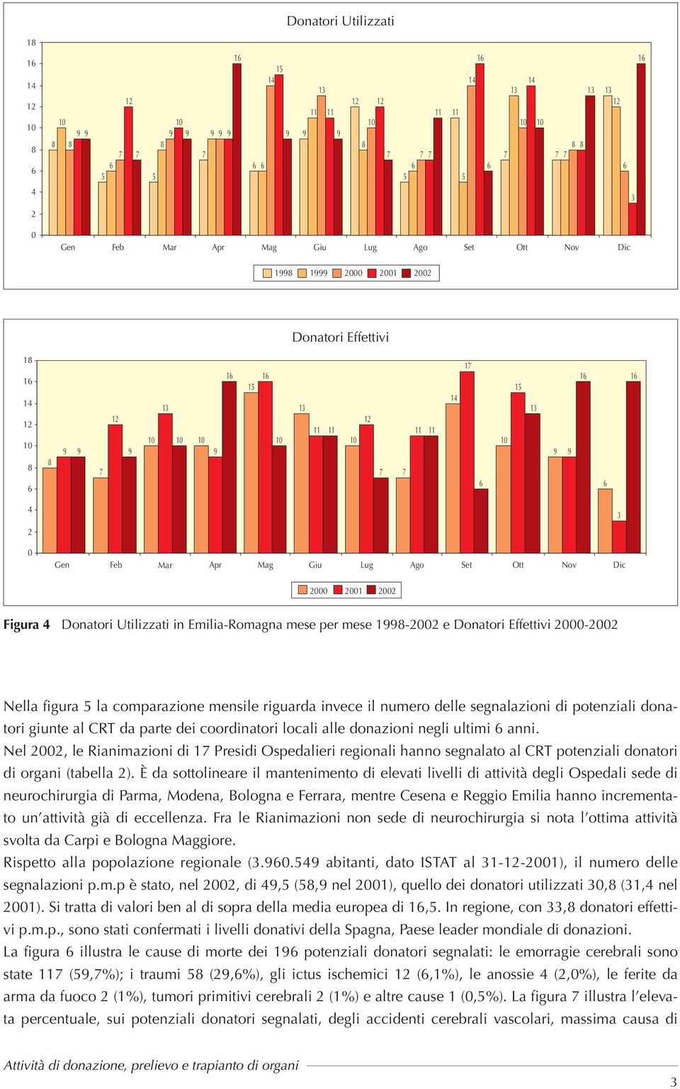 0 Gen Feb Mar Apr Mag Giu Lug Ago Set Ott Nov Dic 3 2000 2001 2002 Figura 4 Donatori Utilizzati in Emilia-Romagna mese per mese 1998-2002 e Donatori Effettivi 2000-2002 Nella figura 5 la comparazione