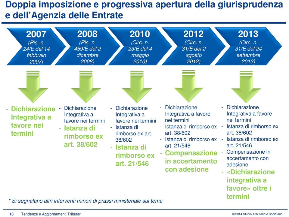 38/602 - Dichiarazione Integrativa a favore nei termini - Istanza di rimborso ex art. 38/602 - Istanza di rimborso ex art.