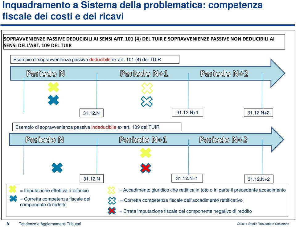 12.N+2 Esempio di sopravvenienza passiva indeducibile ex art. 109 del TUIR 31.12.N 31.12.N+1 31.12.N+2 = Imputazione effettiva a bilancio = Corretta competenza fiscale del