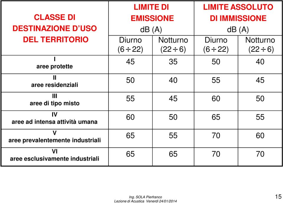 industriali Diurno (6 22) LIMITE DI EMISSIONE db (A) Notturno (22 6) LIMITE ASSOLUTO DI IMMISSIONE