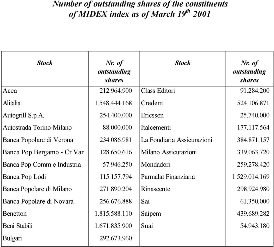 981 La Fondiaria Assicurazioni 384.871.157 Banca Pop Bergamo - Cr Var 128.650.616 Milano Assicurazioni 339.063.720 Banca Pop Comm e Industria 57.946.250 Mondadori 259.278.420 Banca Pop Lodi 115.157.794 Parmalat Finanziaria 1.