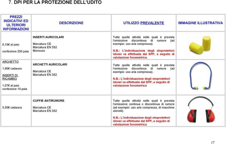 : L individuazione degli otoprotettori idonei va effettuata dal SPP, a seguito di valutazione fonometrica.