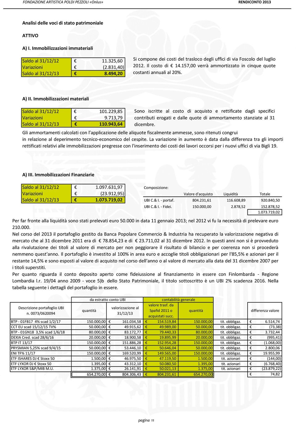 Immobilizzazioni materiali Saldo al 31/12/12 Variazioni Saldo al 31/12/13 101.229,85 9.713,79 110.