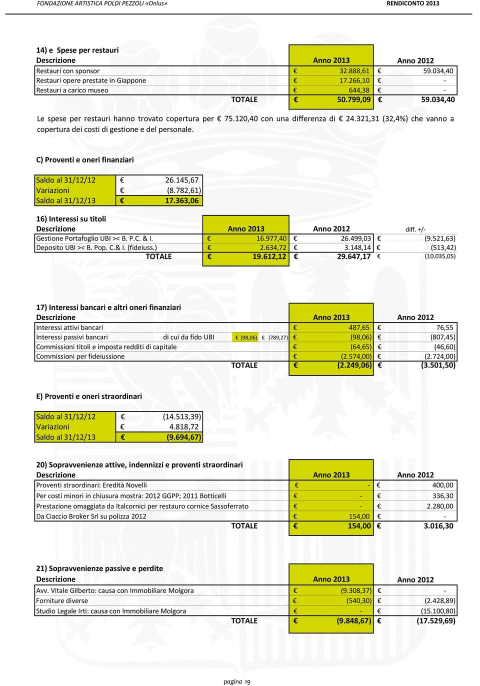 C) Proventi e oneri finanziari Saldo al 31/12/12 Variazioni Saldo al 31/12/13 26.145,67 (8.782,61) 17.363,06 16) Interessi su titoli Gestione Portafoglio UBI >< B. P.C. & I. Deposito UBI >< B. Pop. C.