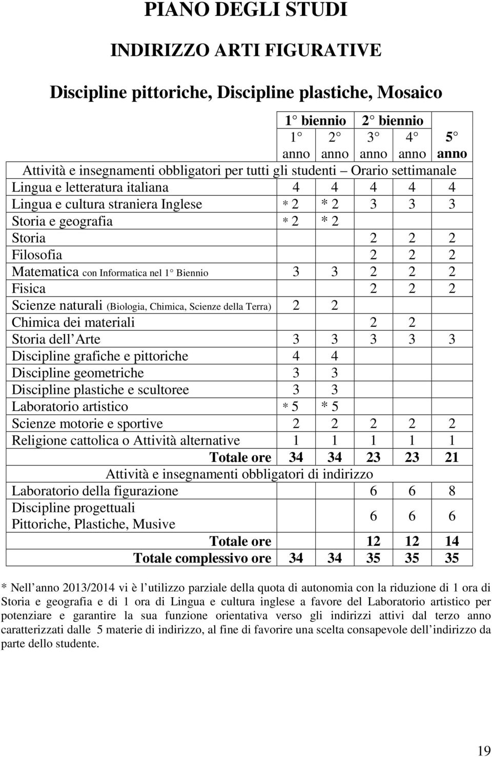 nel 1 Biennio 3 3 2 2 2 Fisica 2 2 2 Scienze naturali (Biologia, Chimica, Scienze della Terra) 2 2 Chimica dei materiali 2 2 Storia dell Arte 3 3 3 3 3 Discipline grafiche e pittoriche 4 4 Discipline