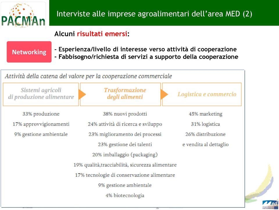 Esperienza/livello di interesse verso attività di