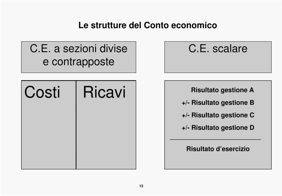 scalare Costi Ricavi Risultato gestione A +/-