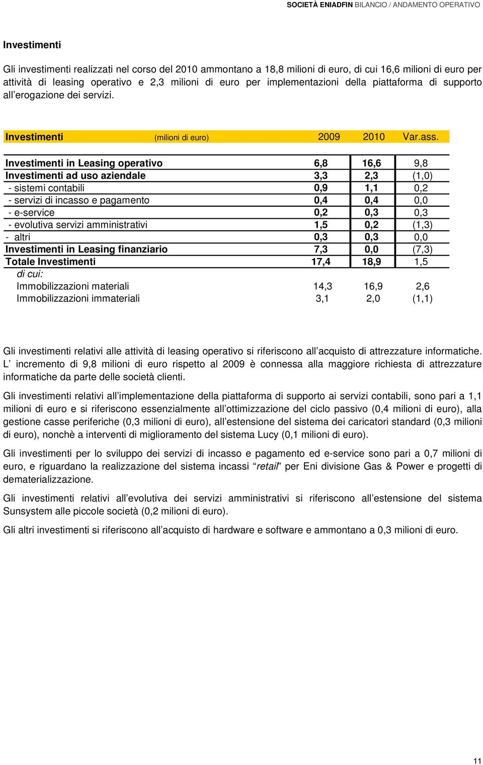 Investimenti in Leasing operativo 6,8 16,6 9,8 Investimenti ad uso aziendale 3,3 2,3 (1,0) - sistemi contabili 0,9 1,1 0,2 - servizi di incasso e pagamento 0,4 0,4 0,0 - e-service 0,2 0,3 0,3 -