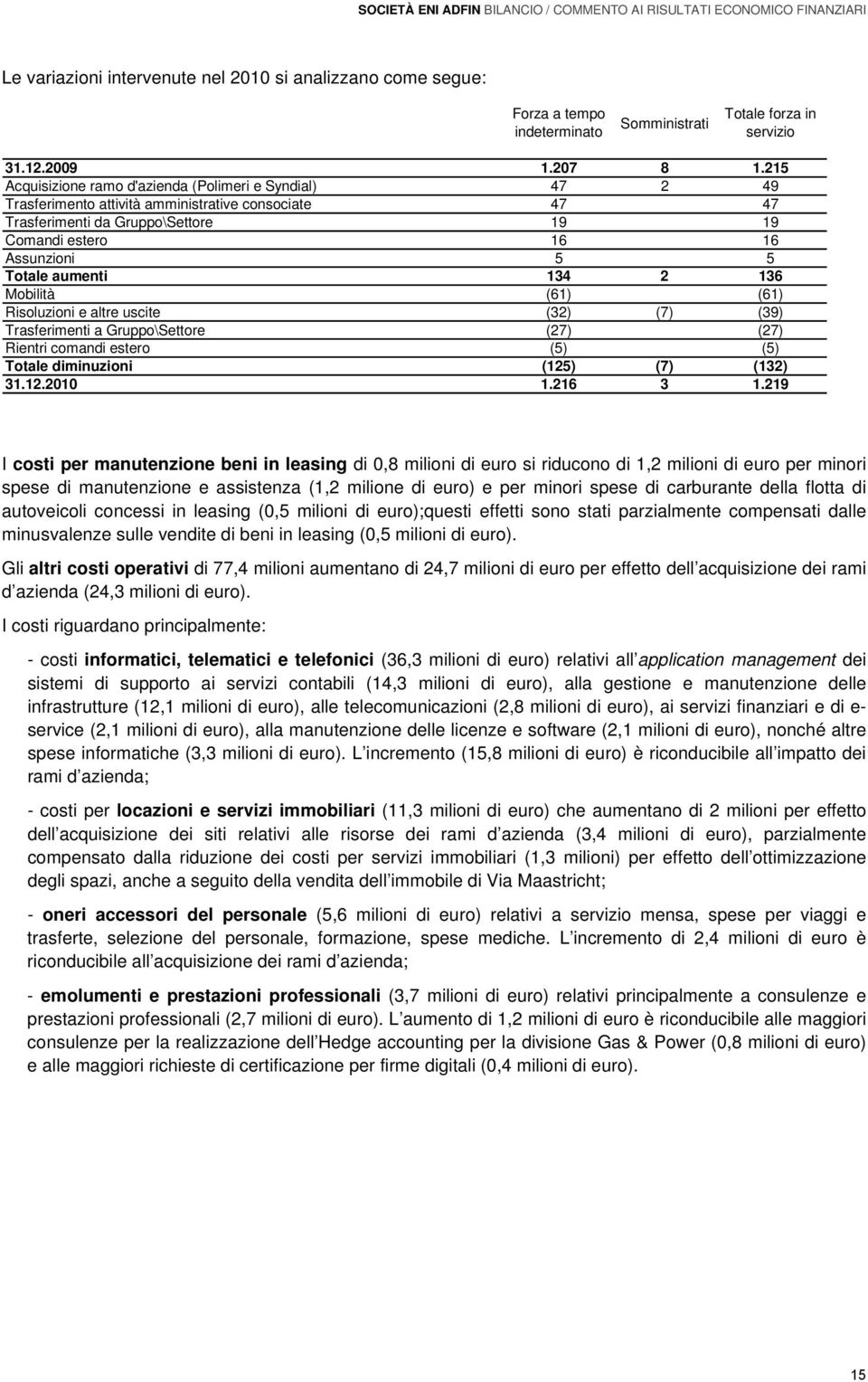 215 Acquisizione ramo d'azienda (Polimeri e Syndial) 47 2 49 Trasferimento attività amministrative consociate 47 47 Trasferimenti da Gruppo\Settore 19 19 Comandi estero 16 16 Assunzioni 5 5 Totale