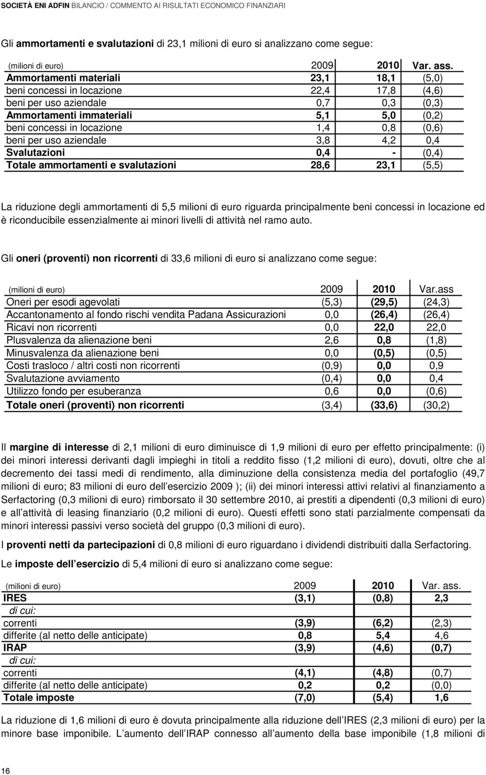 beni per uso aziendale 3,8 4,2 0,4 Svalutazioni 0,4 - (0,4) Totale ammortamenti e svalutazioni 28,6 23,1 (5,5) La riduzione degli ammortamenti di 5,5 milioni di euro riguarda principalmente beni