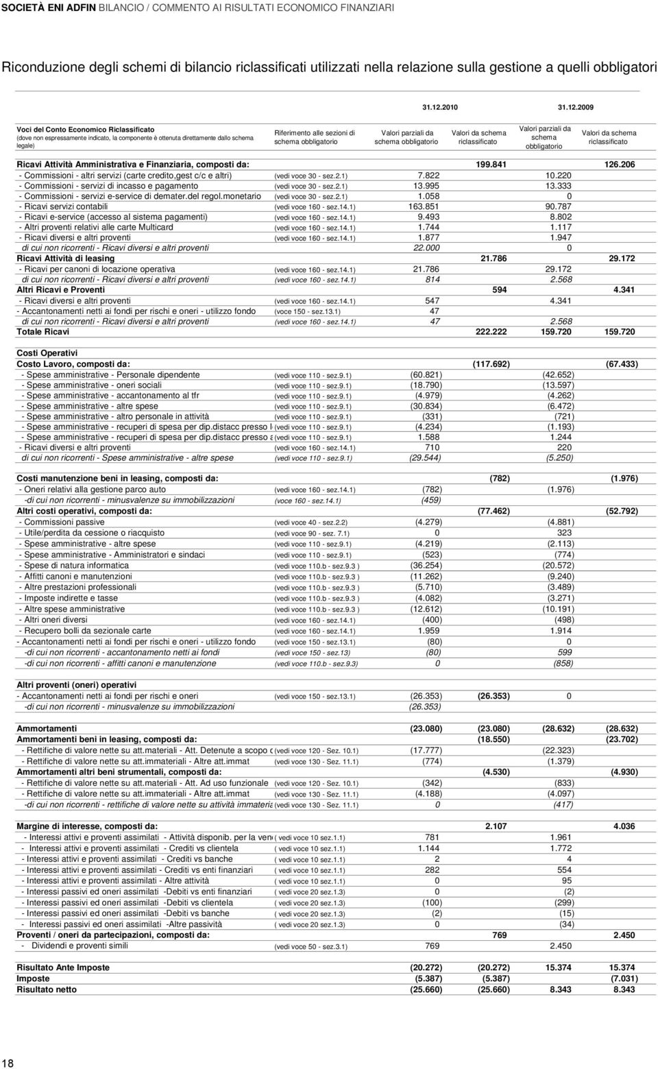 2009 Voci del Conto Economico Riclassificato (dove non espressamente indicato, la componente è ottenuta direttamente dallo schema legale) Riferimento alle sezioni di schema obbligatorio Valori