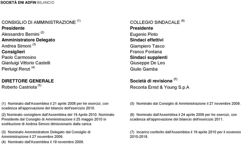 (7) Roberto Castriota (5) Reconta Ernst & Young S.p.A (1) Nominato dall'assemblea il 21 aprile 2008 per tre esercizi, con scadenza all'approvazione del bilancio dell'esercizio 2010.