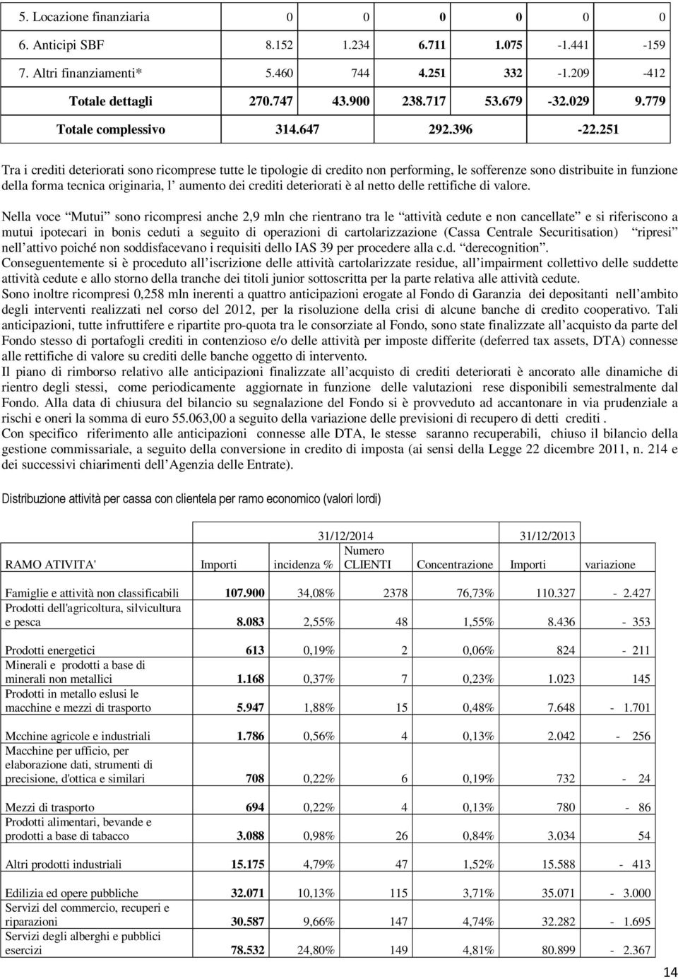 251 Tra i crediti deteriorati sono ricomprese tutte le tipologie di credito non performing, le sofferenze sono distribuite in funzione della forma tecnica originaria, l aumento dei crediti