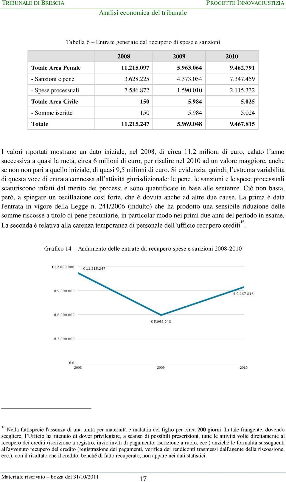 815 I valori riportati mostrano un dato iniziale, nel 2008, di circa 11,2 milioni di euro, calato l anno successiva a quasi la metà, circa 6 milioni di euro, per risalire nel 2010 ad un valore