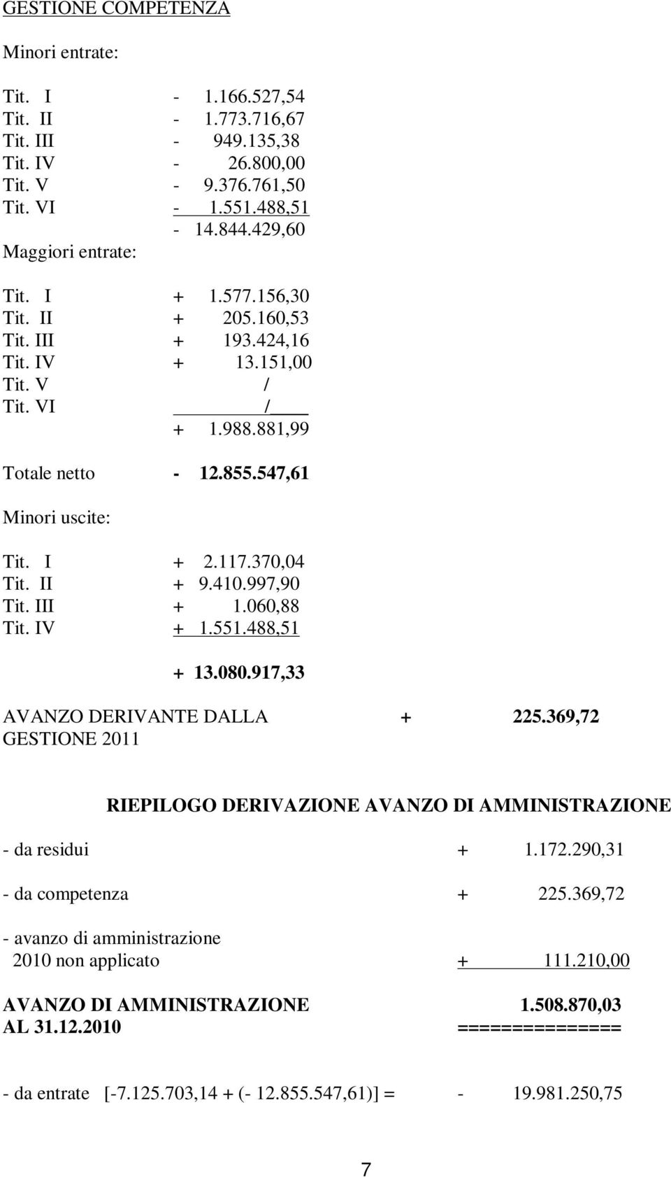 117.370,04 Tit. II + 9.410.997,90 Tit. III + 1.060,88 Tit. IV + 1.551.488,51 + 13.080.917,33 AVANZO DERIVANTE DALLA + 225.