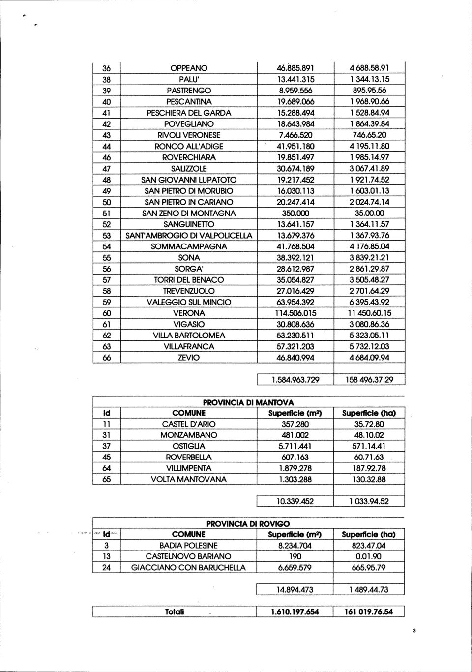 01.13 50 SAN PITR IN ARIAN 0.47.414 04.74.14 51 SAN ZN l MNTAGNA 350.000 35.00.00 5 SANGUINTT 13.641.157 1 364.11.57 53 SAI^AMBRGI l VALPULIA 13.679.376 1 367.93.76 54 SMMAAMPAGNA 41.768.504 4 176.85.