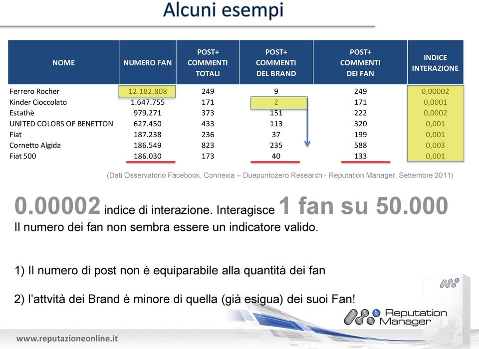 549 823 235 588 0,003 Fiat 500 186.030 173 40 133 0,001 (Dati Osservatorio Facebook, Connexia Duepuntozero Research - Reputation Manager, Settembre 2011) 0.