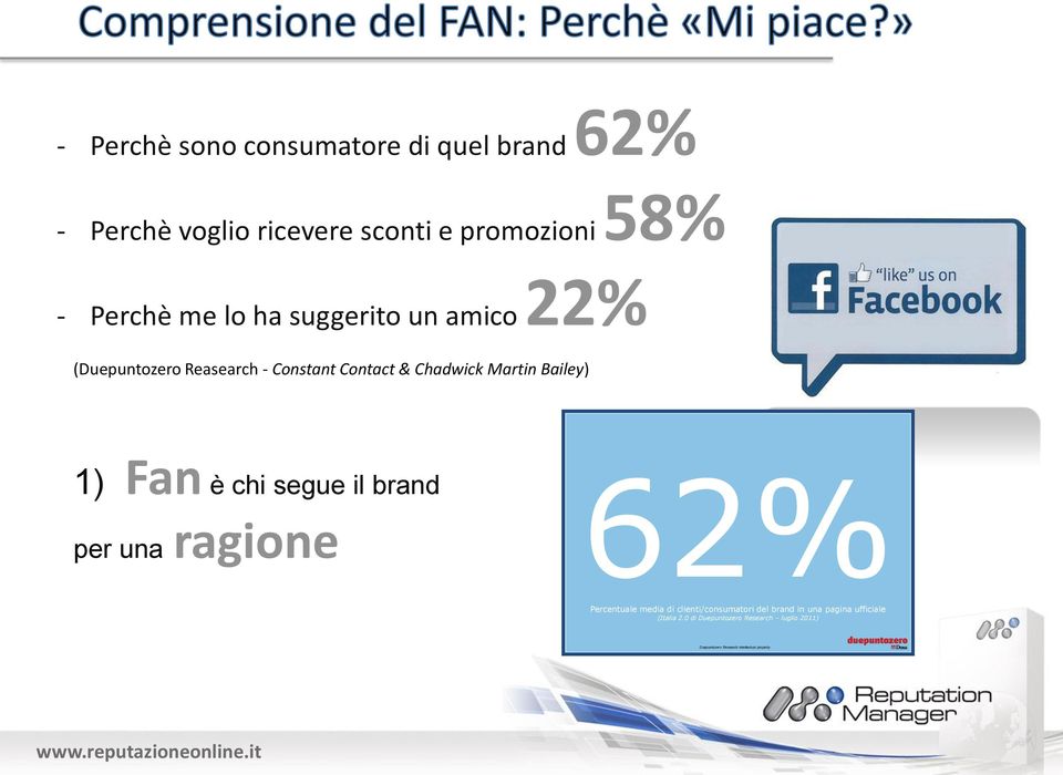 per una ragione 62% Percentuale media di clienti/consumatori del brand in una pagina ufficiale (Italia 2.