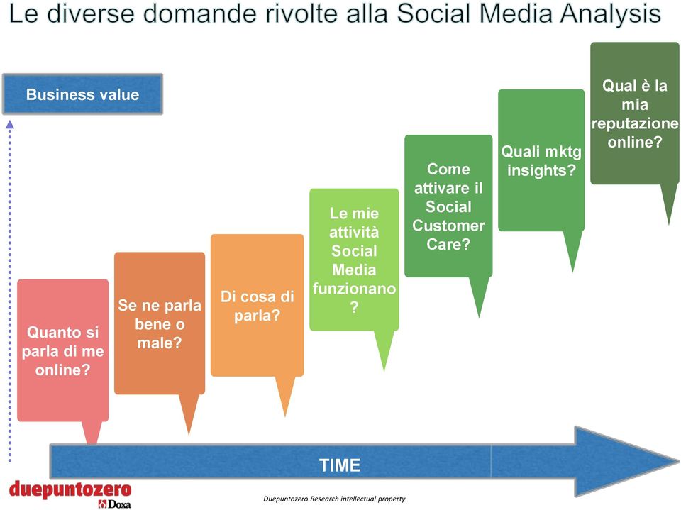 Come attivare il Social Customer Care? Quali mktg insights?