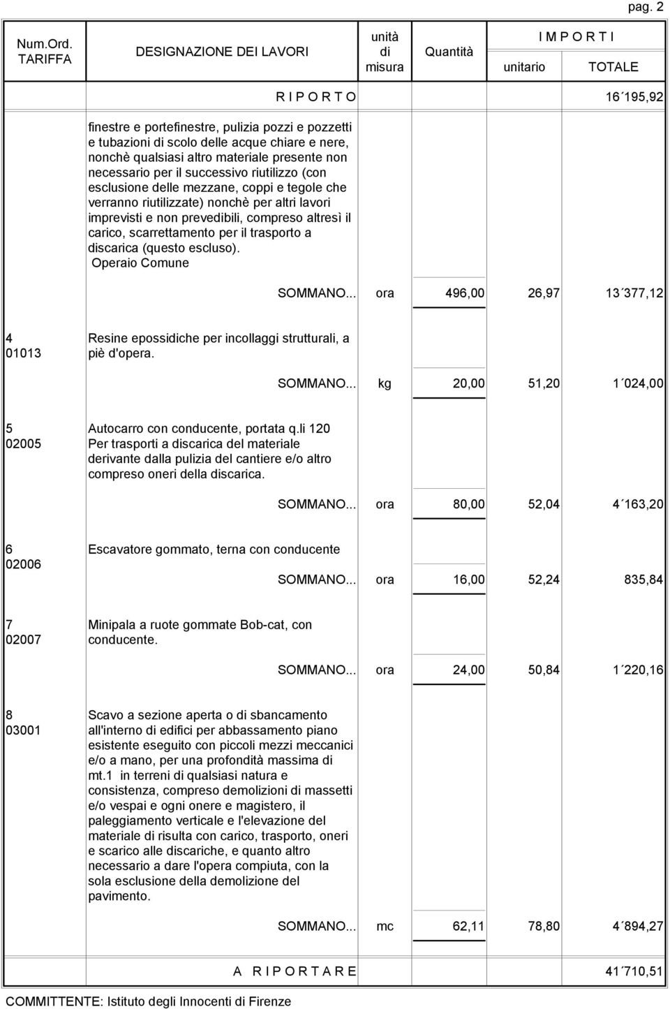 (questo escluso). Operaio Comune R I P O R T O 16 195,92 SOMMANO... ora 496,00 26,97 13 377,12 4 Resine epossidiche per incollaggi strutturali, a 01013 piè d'opera. SOMMANO... kg 20,00 51,20 1 024,00 5 Autocarro con conducente, portata q.