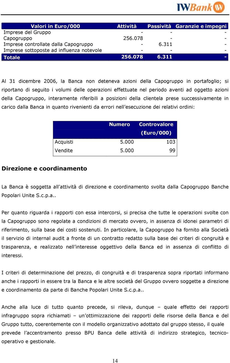 Capogruppo, interamente riferibili a posizioni della clientela prese successivamente in carico dalla Banca in quanto rivenienti da errori nell esecuzione dei relativi ordini: Numero Controvalore