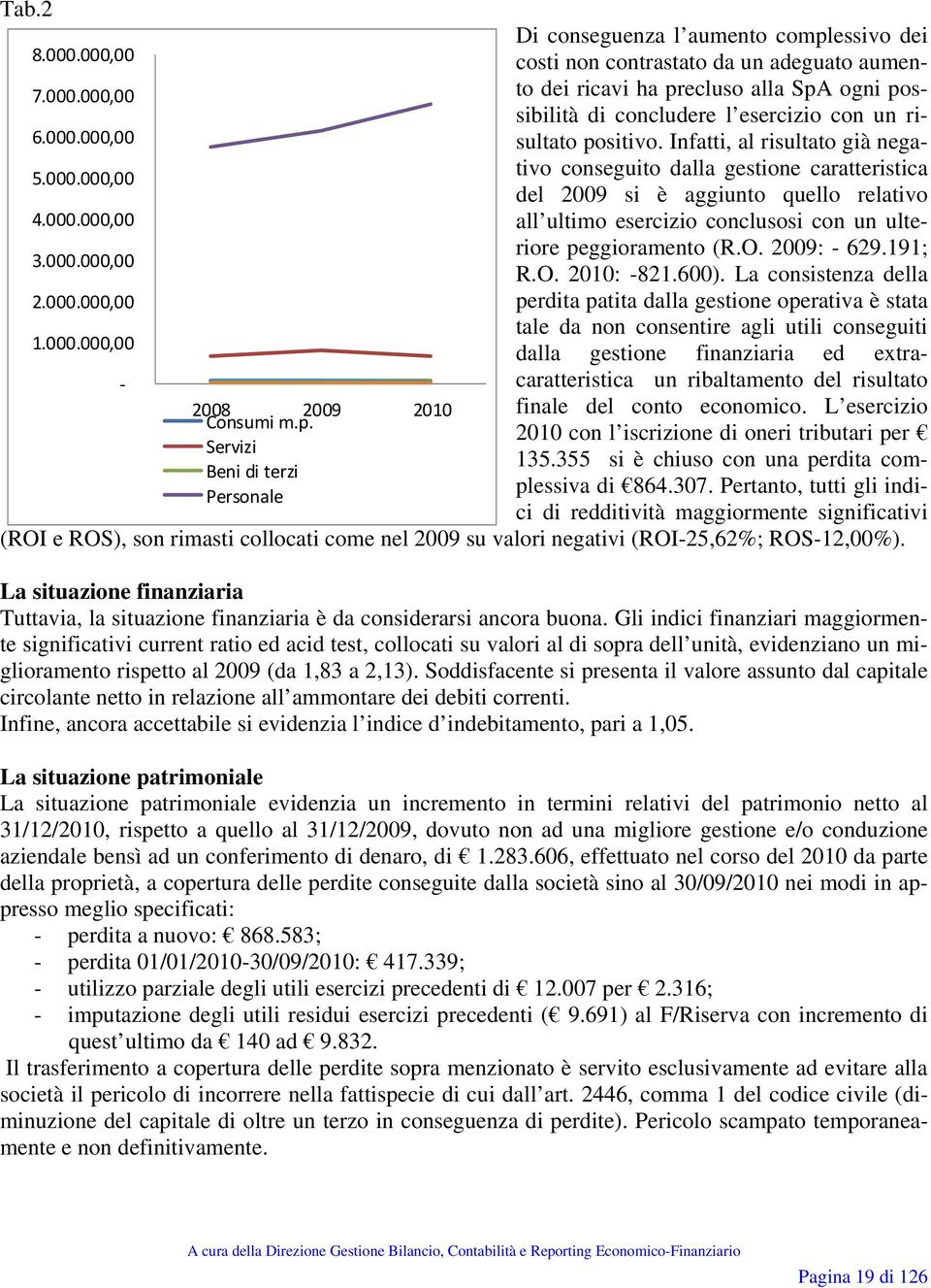 O. 2009: - 629.191; 3.000.000,00 R.O. 2010: -821.600). La consistenza della 2.000.000,00 perdita patita dalla gestione operativa è stata tale da non consentire agli utili conseguiti 1.000.000,00 dalla gestione finanziaria ed extracaratteristica un ribaltamento del risultato 2008 2009 2010 finale del conto economico.