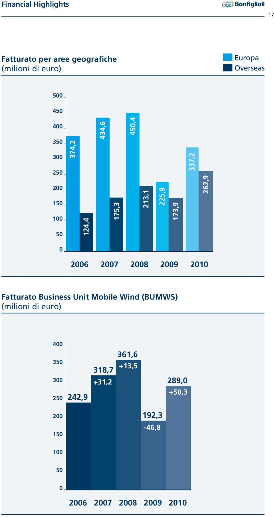 337,2 262,9 262,9 2010 0 2006 2007 2008 2009 2010 Fatturato Business Unit Mobile Wind (BUMWS) (milioni di euro) 400 350 300 400 250 350 200 300 150