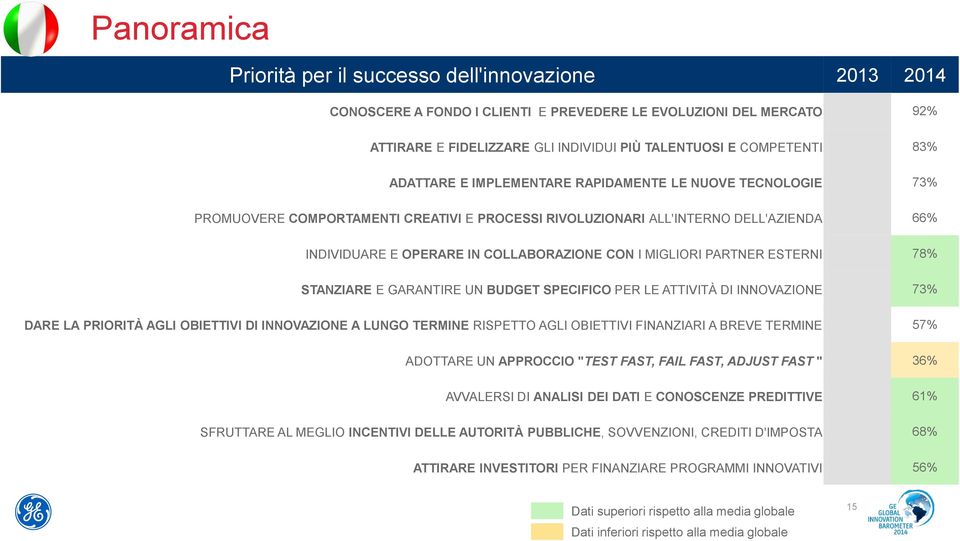 MIGLIORI PARTNER ESTERNI 78% STANZIARE E GARANTIRE UN BUDGET SPECIFICO PER LE ATTIVITÀ DI INNOVAZIONE 73% DARE LA PRIORITÀ AGLI OBIETTIVI DI INNOVAZIONE A LUNGO TERMINE RISPETTO AGLI OBIETTIVI