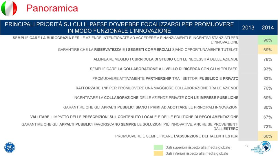 DELLE AZIENDE 78% SEMPLIFICARE LA COLLABORAZIONE A LIVELLO DI RICERCA CON GLI ALTRI PAESI 93% PROMUOVERE ATTIVAMENTE PARTNERSHIP TRA I SETTORI PUBBLICO E PRIVATO 83% RAFFORZARE L'IP PER PROMUOVERE