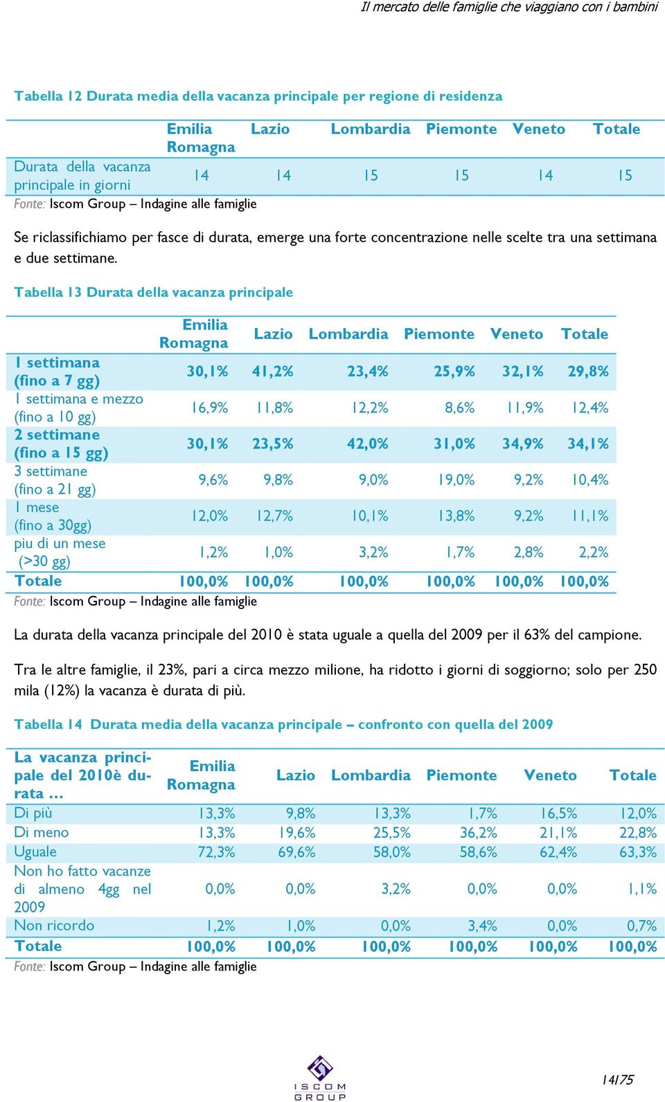 Tabella 13 Durata della vacanza principale Emilia Romagna Lazio Lombardia Piemonte Veneto Totale 1 settimana (fino a 7 gg) 30,1% 41,2% 23,4% 25,9% 32,1% 29,8% 1 settimana e mezzo (fino a 10 gg) 16,9%