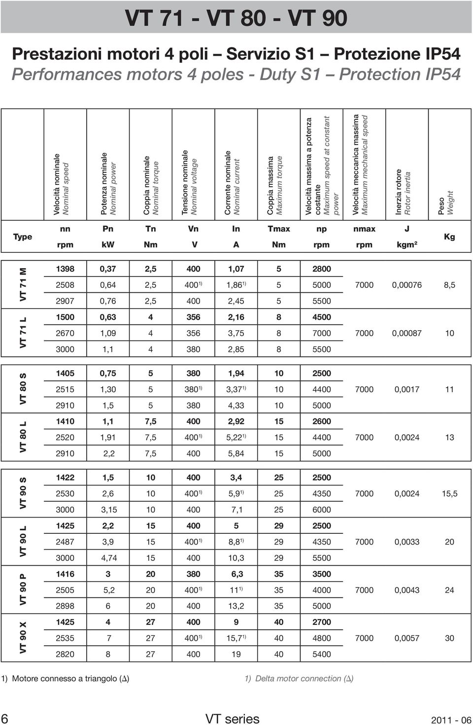 aximum mechanical spee Inerzia rotore Rotor inertia eso Weight ype nn n n Vn In max np nmax J rpm kw m V A m rpm rpm kgm 2 Kg V 71 V 71 L 1398 0,37 2,5 400 1,07 5 2800 2508 0,64 2,5 400 1) 1,86 1) 5