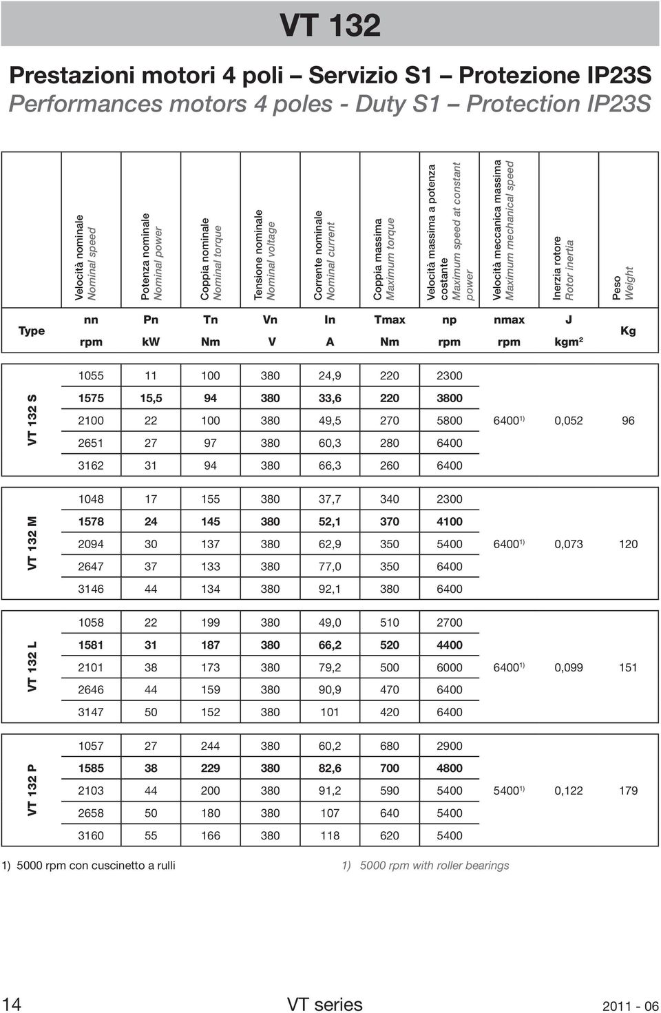 mechanical spee Inerzia rotore Rotor inertia eso Weight ype nn n n Vn In max np nmax J rpm kw m V A m rpm rpm kgm 2 Kg 1055 11 380 24,9 220 2300 V 132 1575 15,5 94 380 33,6 220 3800 2 22 380 49,5 270