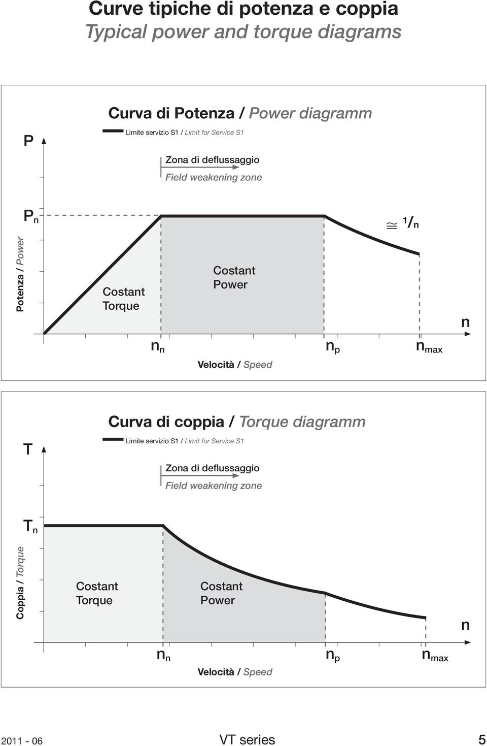 n p n max Velocità / pee Curva i coppia / orque iagramm Limite servizio 1 / Limit for ervice 1 Zona i