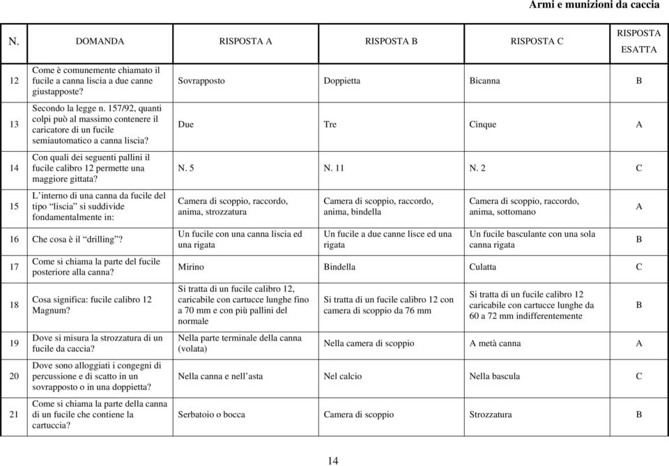 L interno di una canna da fucile del tipo liscia si suddivide fondamentalmente in: 16 he cosa è il drilling? 17 18 19 20 21 ome si chiama la parte del fucile posteriore alla canna?