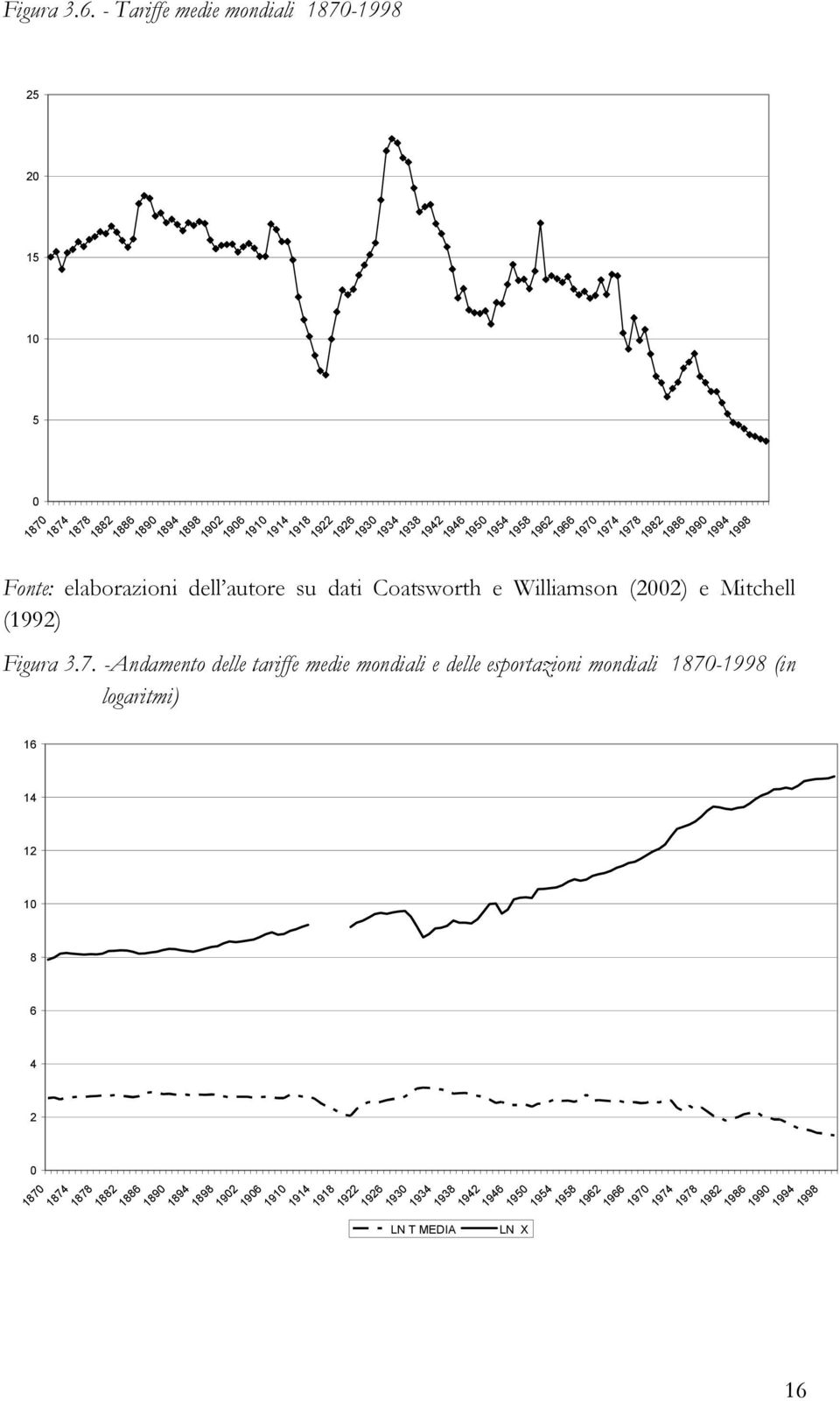 1954 1958 1962 1966 1970 1974 1978 1982 1986 1990 1994 1998 Fonte: elaborazioni dell autore su dati Coatsworth e Williamson (2002) e Mitchell (1992) Figura 3.