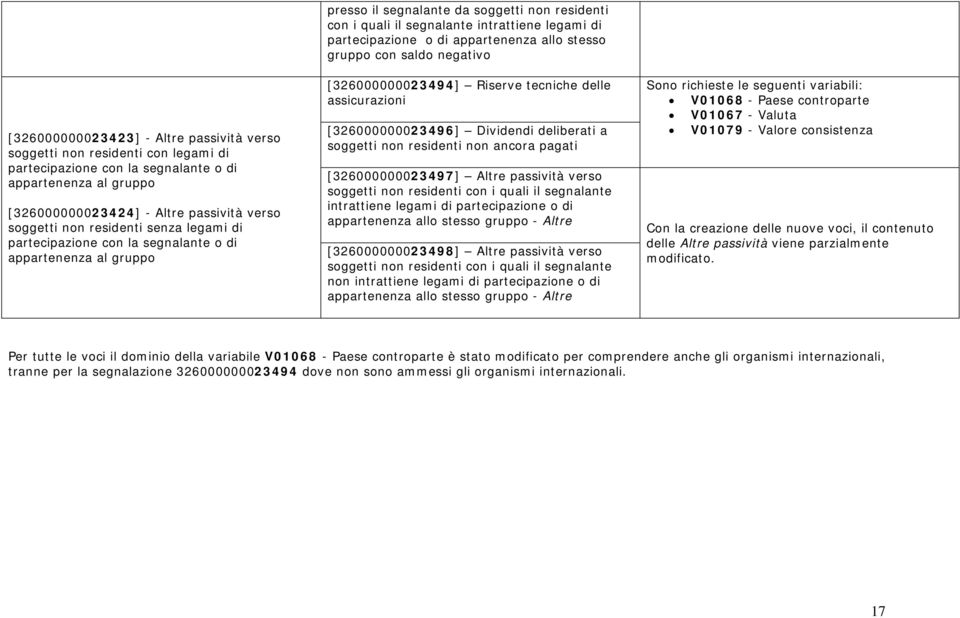 di appartenenza allo stesso gruppo con saldo negativo [326000000023494] Riserve tecniche delle assicurazioni [326000000023496] Dividendi deliberati a soggetti non residenti non ancora pagati