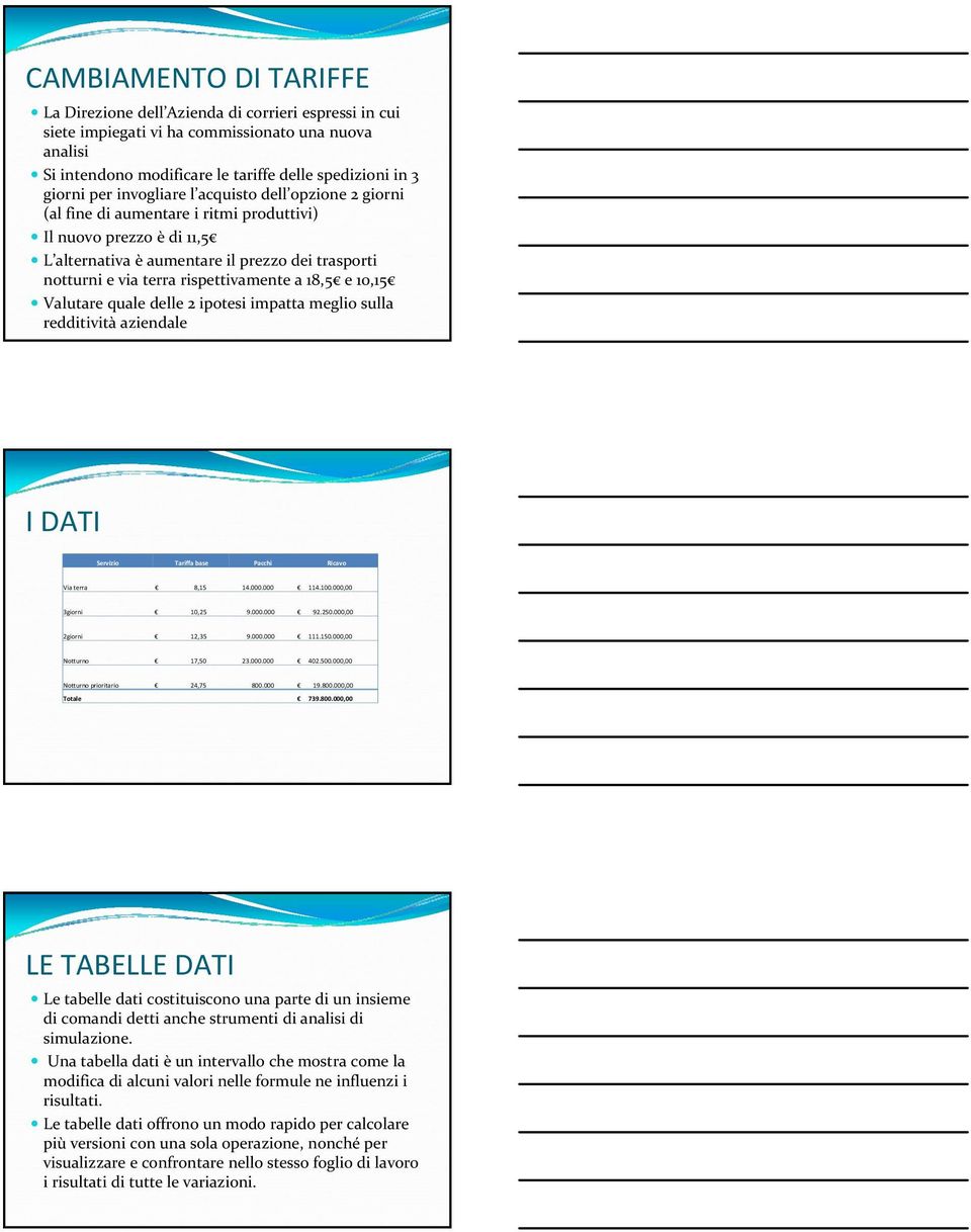 18,5 e 10,15 Valutare quale delle 2 ipotesi impatta meglio sulla redditività aziendale I DATI Servizio Tariffa base Pacchi Ricavo Via terra 8,15 14.000.000 114.100.000,00 3giorni 10,25 9.000.000 92.
