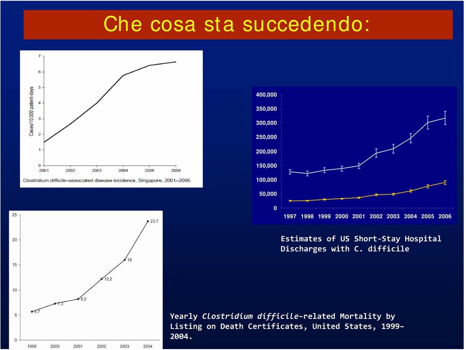 of US Short Stay Hospital Discharges with C.