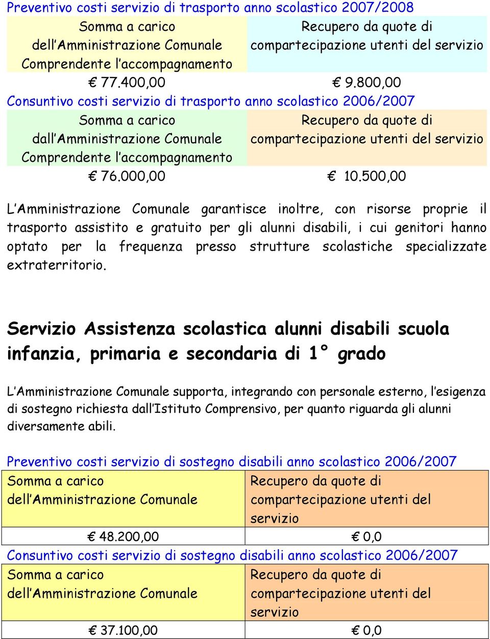 800,00 Consuntivo costi servizio di trasporto anno scolastico 2006/2007 Somma a carico dall Amministrazione Comunale Comprendente l accompagnamento Recupero da quote di compartecipazione utenti del