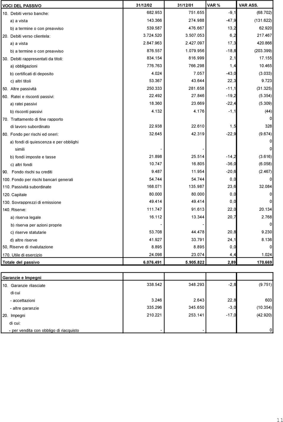 Debiti rappresentati da titoli: 834.154 816.999 2,1 17.155 a) obbligazioni 776.763 766.298 1,4 10.465 b) certificati di deposito 4.024 7.057-43,0 (3.033) c) altri titoli 53.367 43.644 22,3 9.723 50.